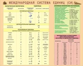 Информационный стенд. Система единиц