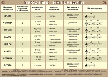 Информационный стенд. Простые интервалы